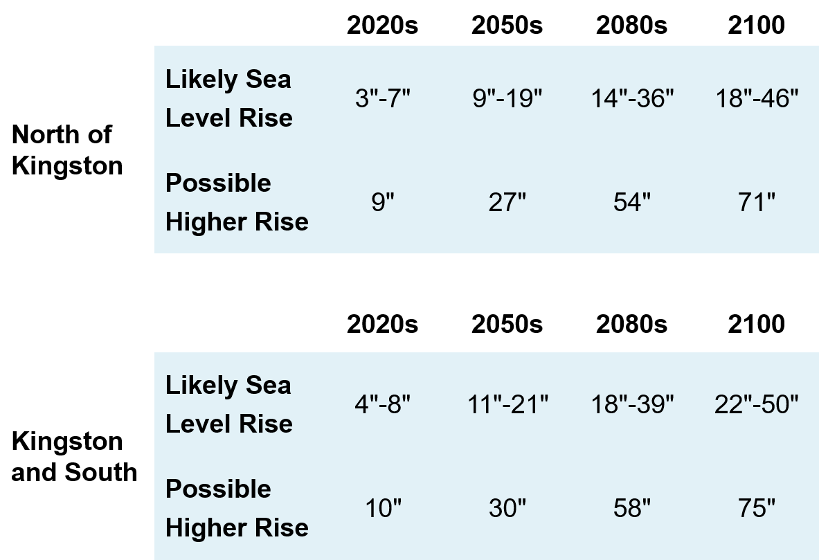 CRRA Sea Level Rise Projections CRRA Sea Level Rise Projections