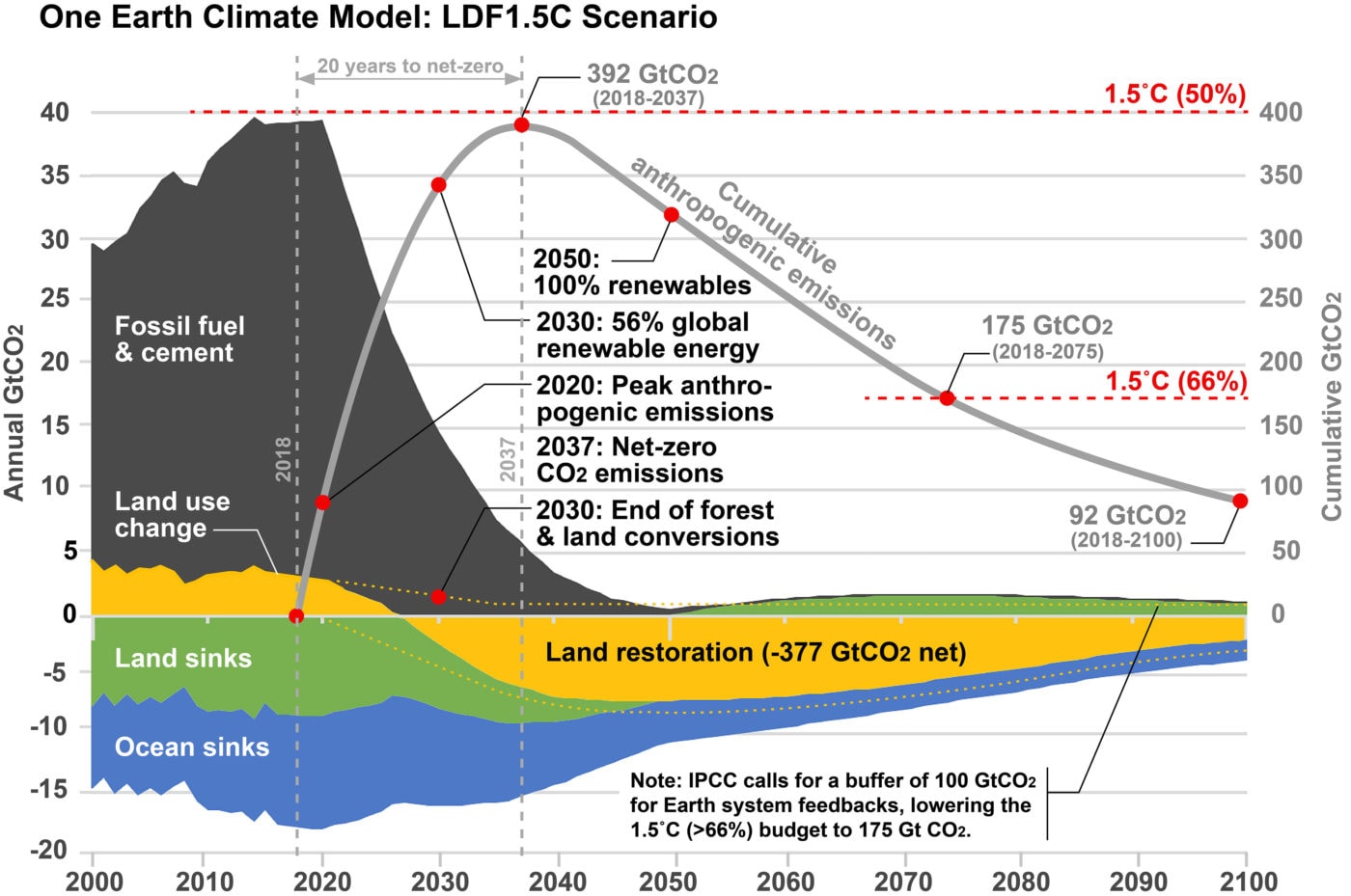 1.5C scenario graph. (Photo: Karl Burkart, One Earth)